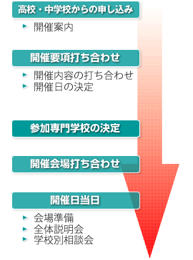 学校内進学相談会の概要